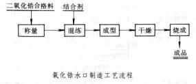 氧化鋯在鑄鋼水口的應用